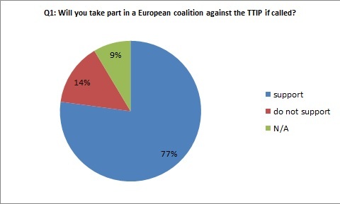 77% support the idea to take part in a European coalition against the TTIP if called!